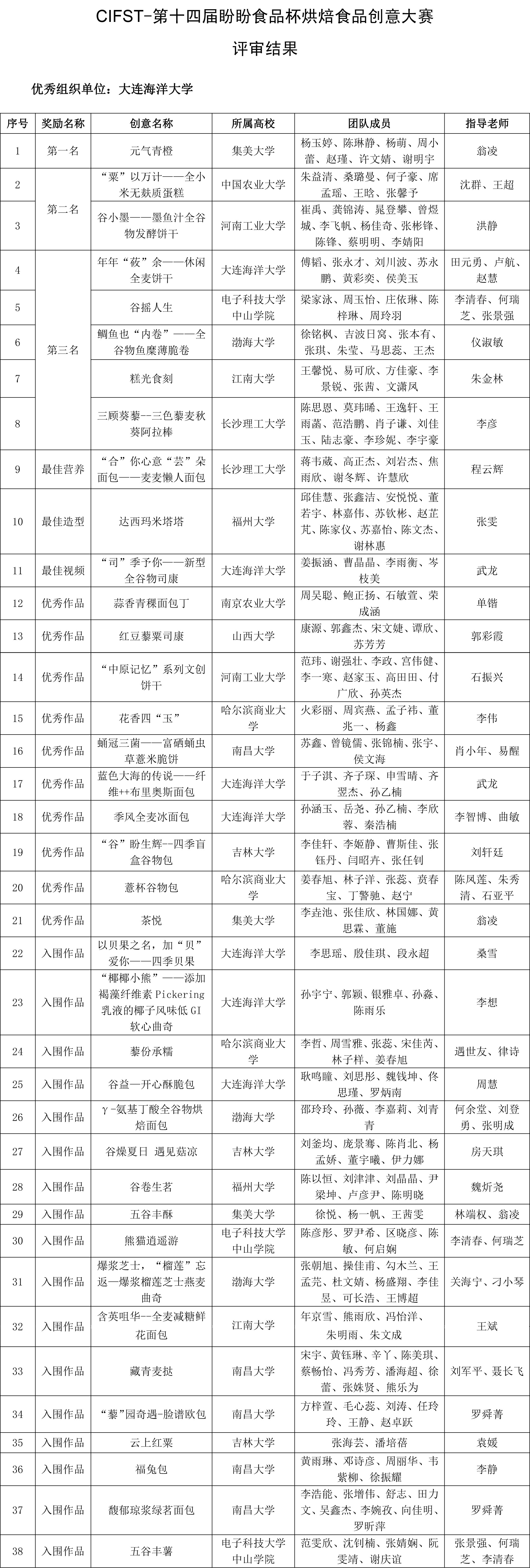 CIFST-第十四届盼盼食品杯烘焙食品创意大赛评审结果（上网格式）-1