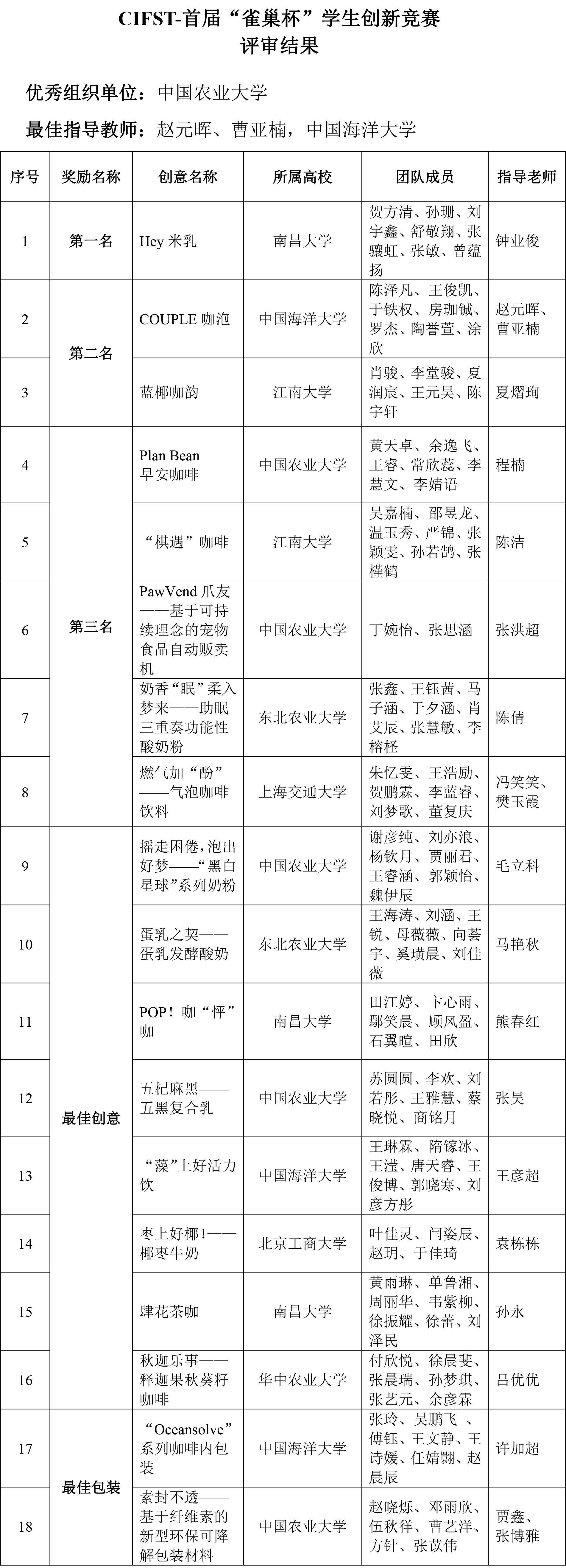 CIFST-首届“雀巢杯”学生创新竞赛——评审结果-2