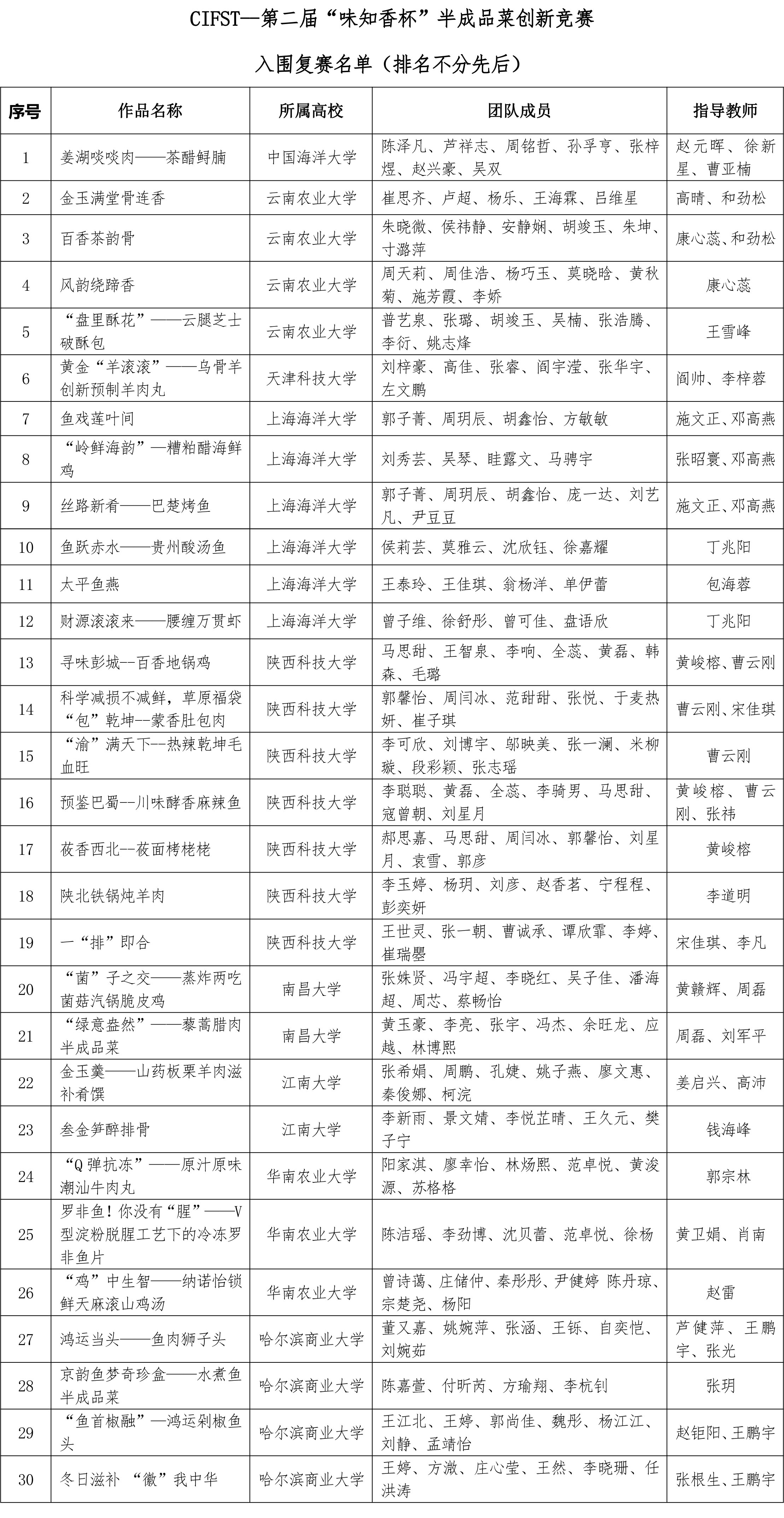 CIFST第二届味知香竞赛入围名单公示(2)-1