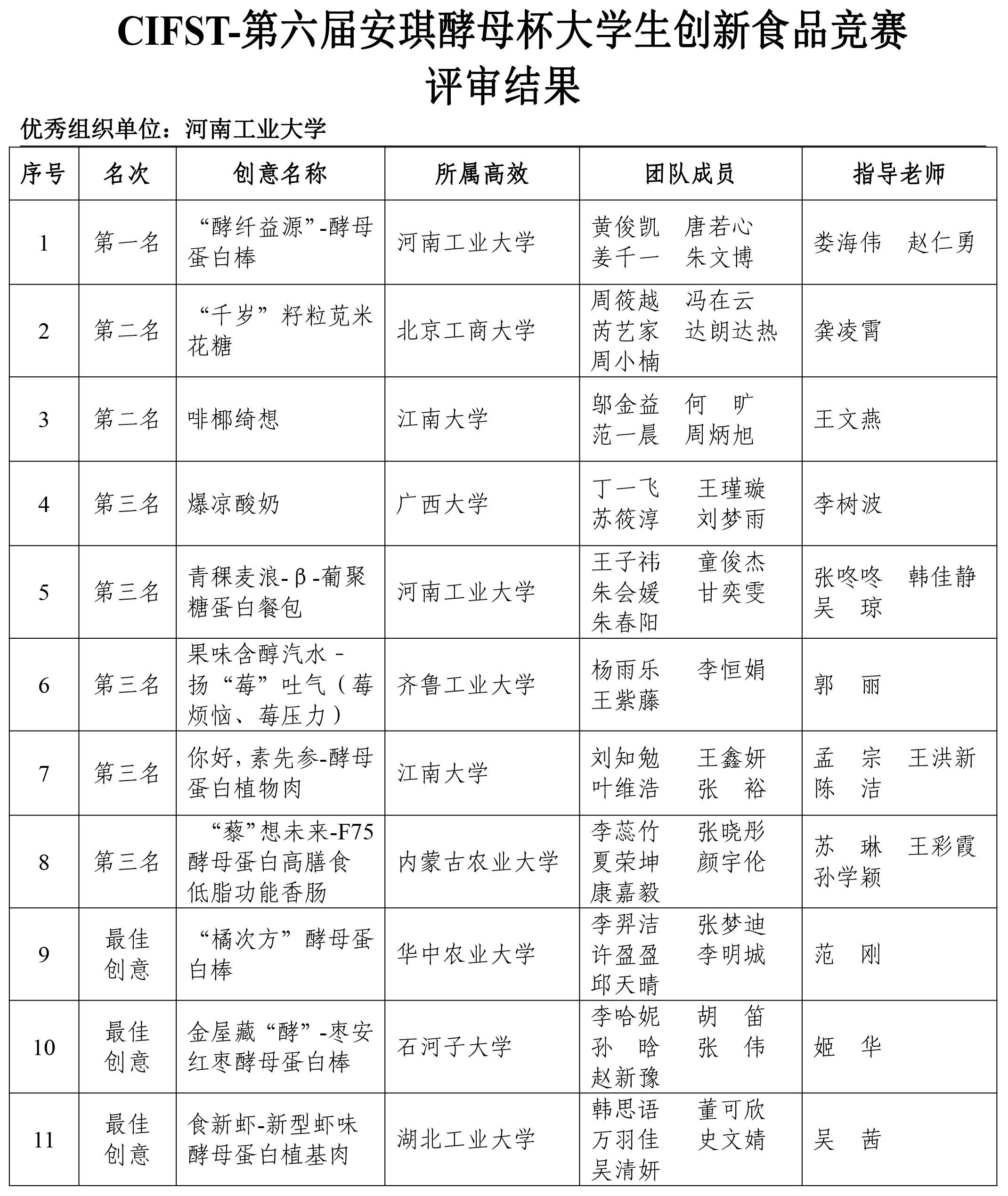 第六届安琪酵母学生竞赛评审结果-2