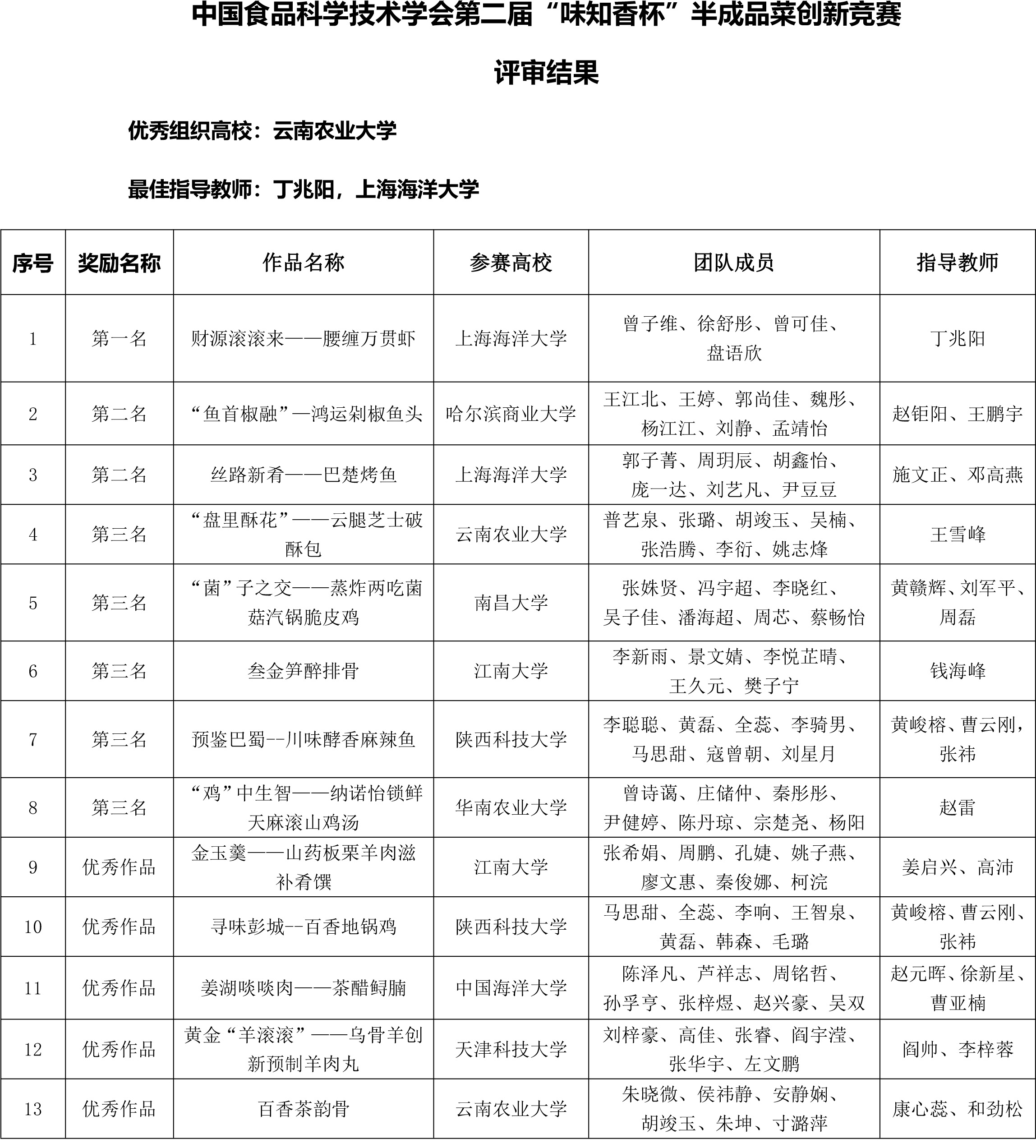 味知香竞赛结果公示(1)-2