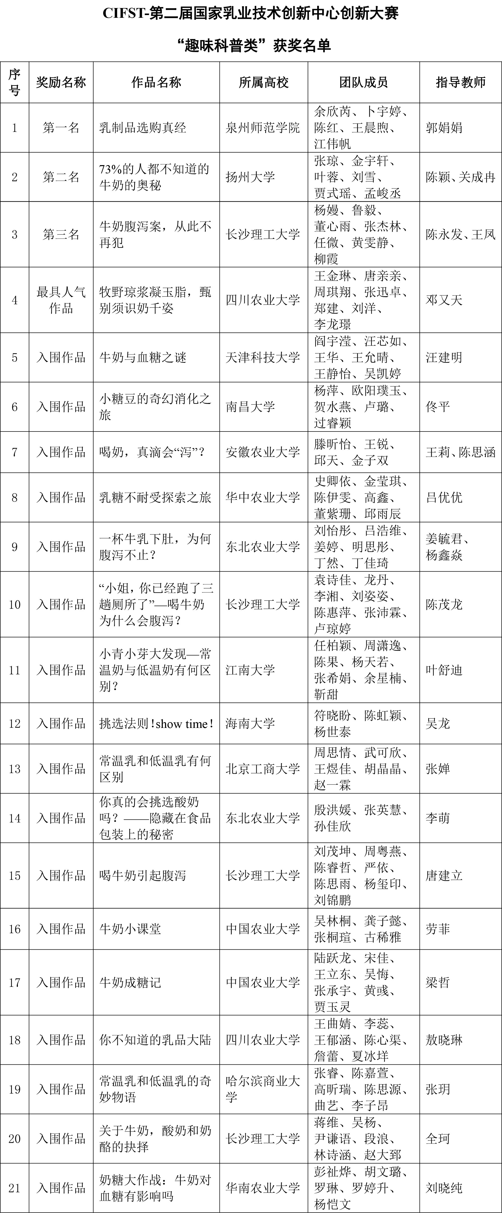 CIFST-第二届国家乳业技术创新中心创新大赛“趣味科普类”终评结果揭晓-1