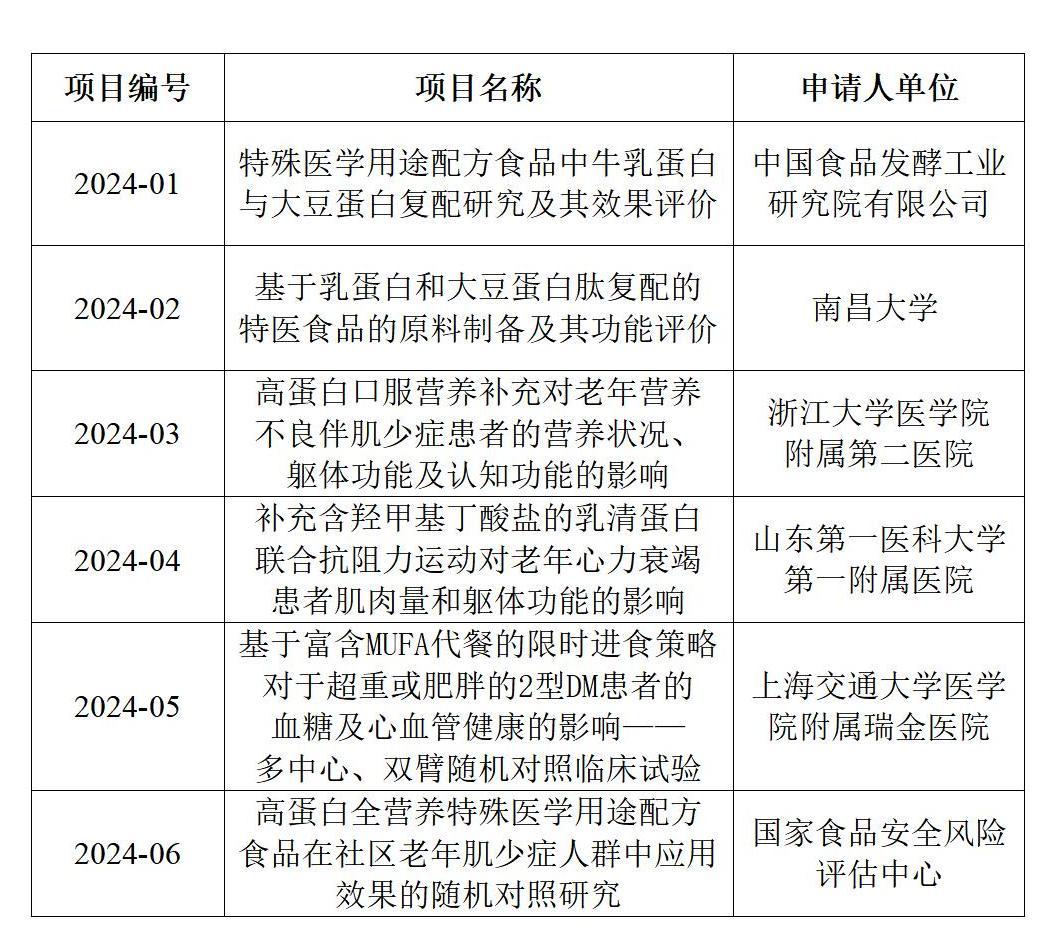 2024年度“中国食品科学技术学会食品科技基金—雅培食品营养与安全专项科研基金”资助项目一览表_01