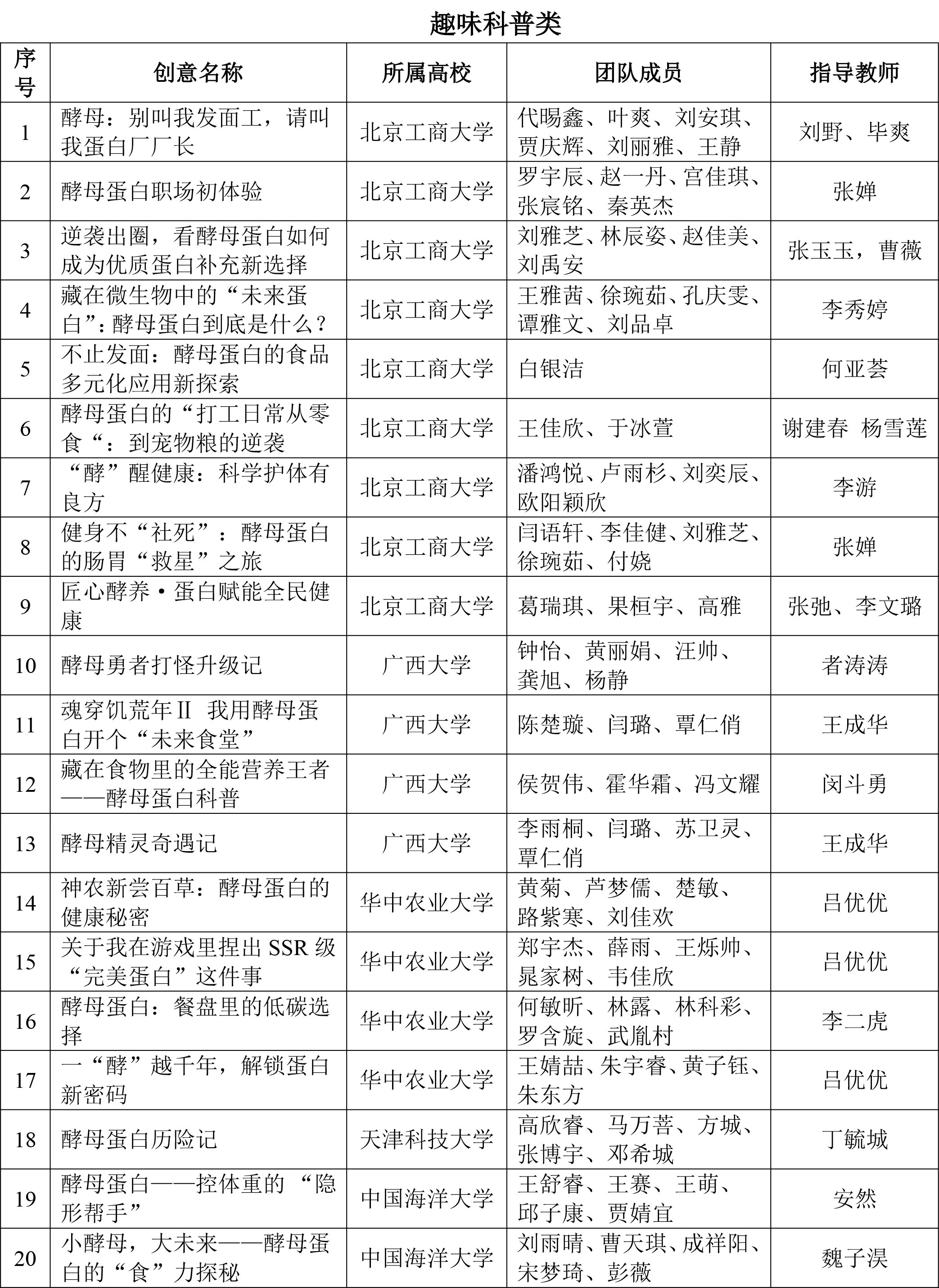 CIFST-第八届安琪酵母杯大学生创新食品竞赛入围复赛名单-4 CIFST-第八届安琪酵母杯大学生创新食品竞赛入围复赛名单-4