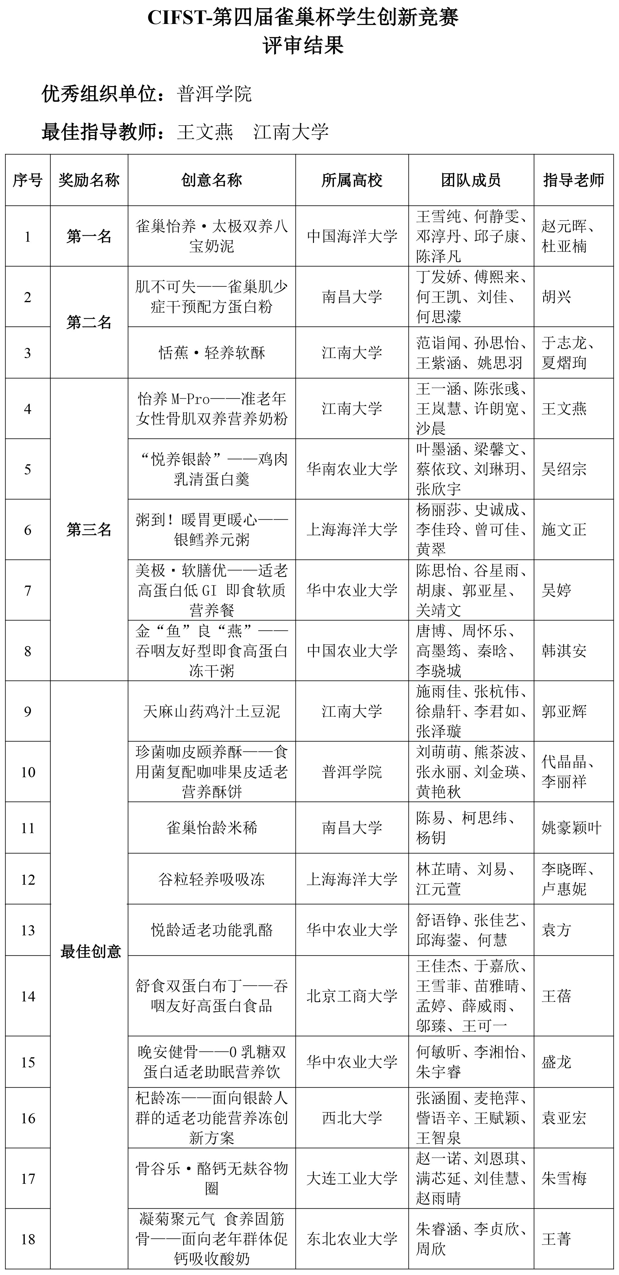 CIFST-第四届“雀巢杯”学生创新竞赛——评审结果-2